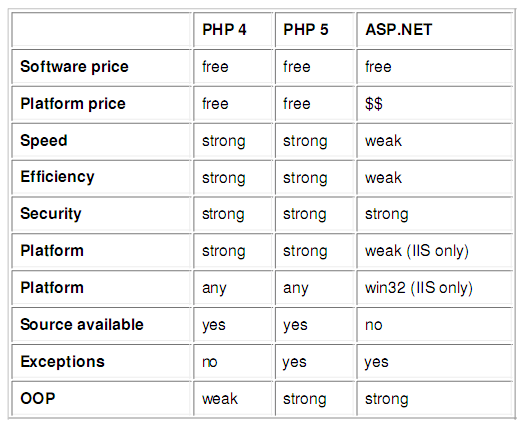  So sánh ngôn ngữ lập trình PHP và ASP.Net